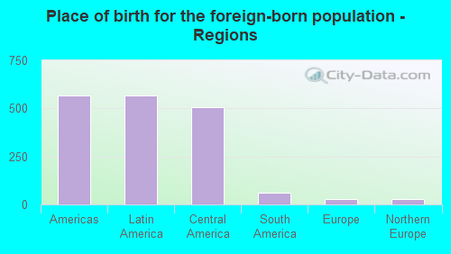 Place of birth for the foreign-born population - Regions