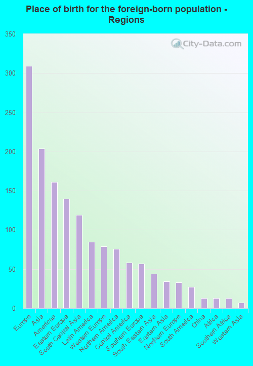Place of birth for the foreign-born population - Regions