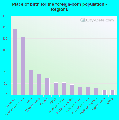 Place of birth for the foreign-born population - Regions