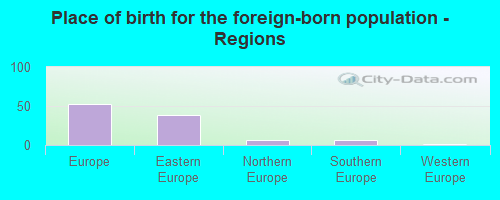 Place of birth for the foreign-born population - Regions