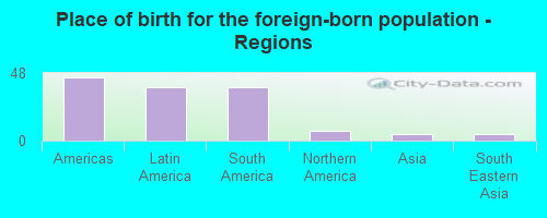 Place of birth for the foreign-born population - Regions