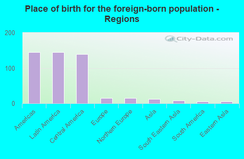 Place of birth for the foreign-born population - Regions