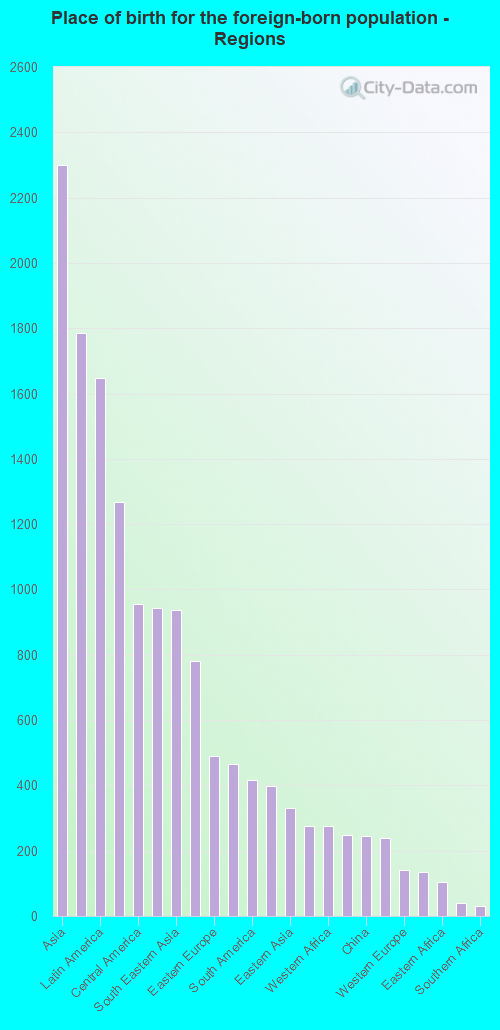 Place of birth for the foreign-born population - Regions