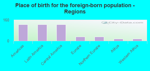 Place of birth for the foreign-born population - Regions