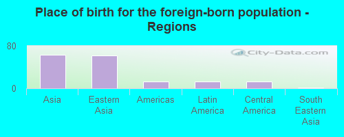 Place of birth for the foreign-born population - Regions