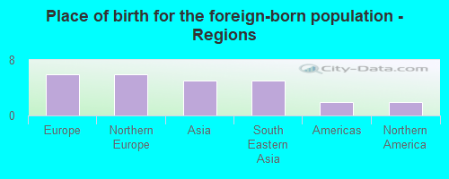 Place of birth for the foreign-born population - Regions