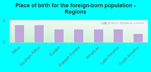 Place of birth for the foreign-born population - Regions