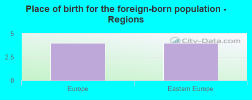 Place of birth for the foreign-born population - Regions