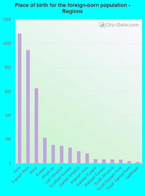 Place of birth for the foreign-born population - Regions