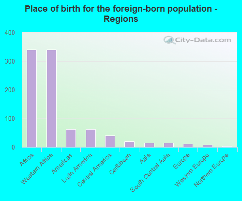 Place of birth for the foreign-born population - Regions