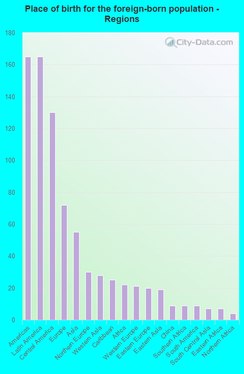 Place of birth for the foreign-born population - Regions