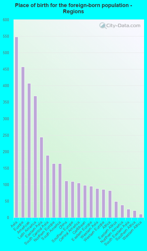 Place of birth for the foreign-born population - Regions