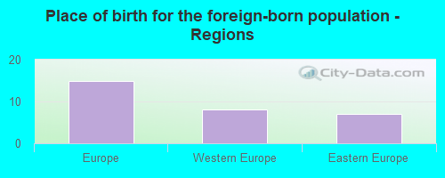 Place of birth for the foreign-born population - Regions