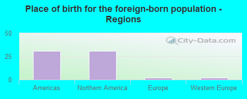 Place of birth for the foreign-born population - Regions