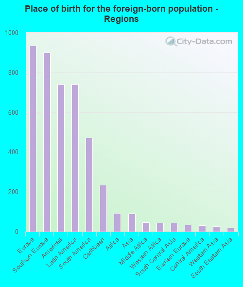 Place of birth for the foreign-born population - Regions