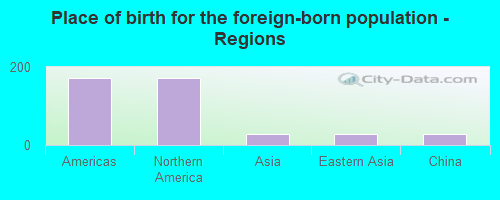 Place of birth for the foreign-born population - Regions