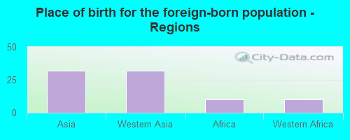 Place of birth for the foreign-born population - Regions