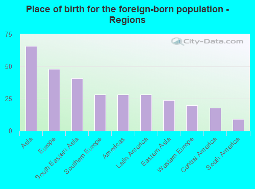 Place of birth for the foreign-born population - Regions