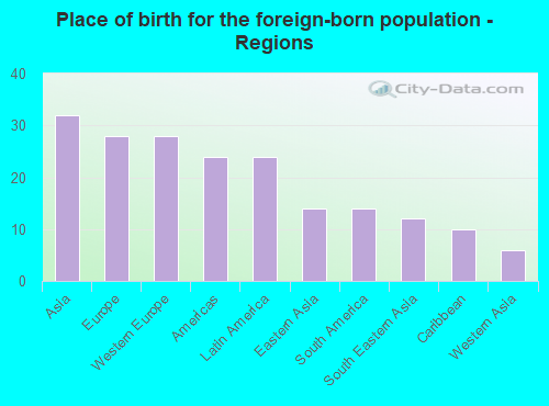 Place of birth for the foreign-born population - Regions