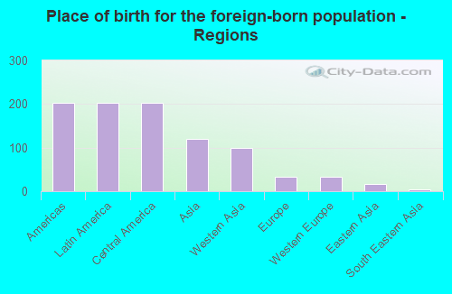 Place of birth for the foreign-born population - Regions