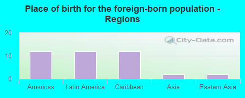 Place of birth for the foreign-born population - Regions