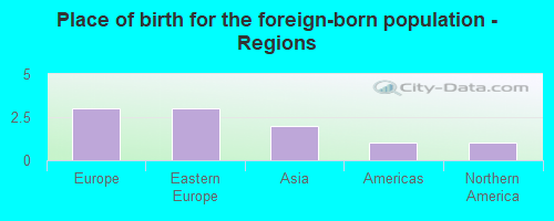 Place of birth for the foreign-born population - Regions