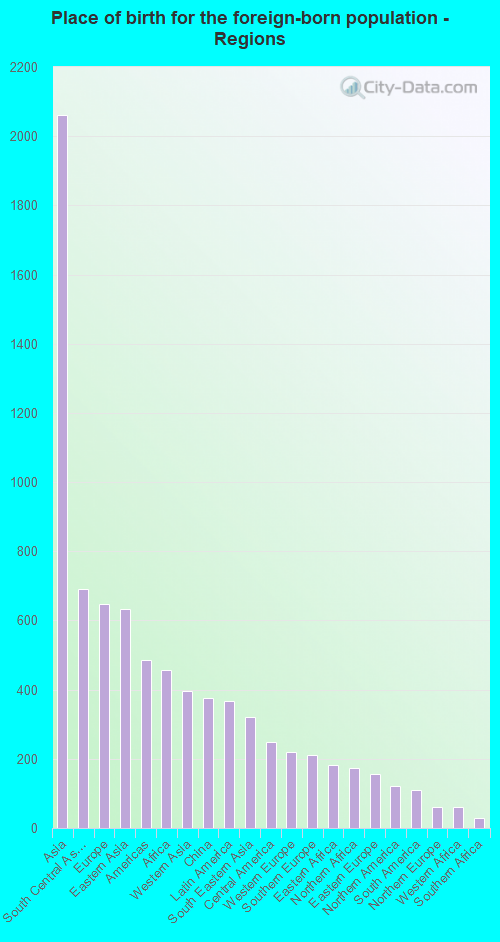 Place of birth for the foreign-born population - Regions