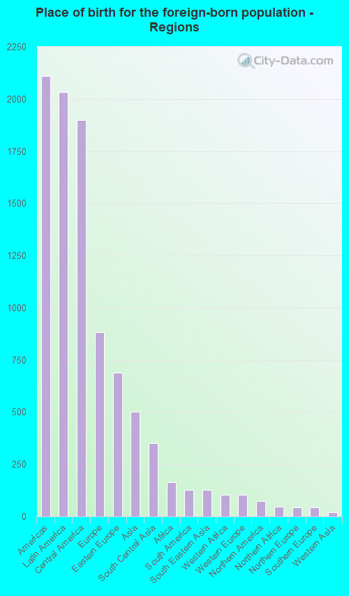 Place of birth for the foreign-born population - Regions