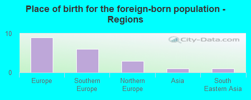 Place of birth for the foreign-born population - Regions