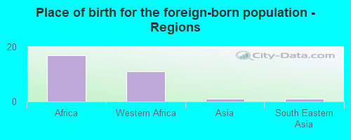 Place of birth for the foreign-born population - Regions