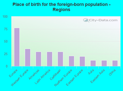 Place of birth for the foreign-born population - Regions