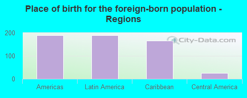 Place of birth for the foreign-born population - Regions