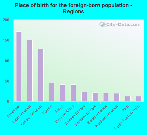 Place of birth for the foreign-born population - Regions