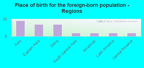 Place of birth for the foreign-born population - Regions