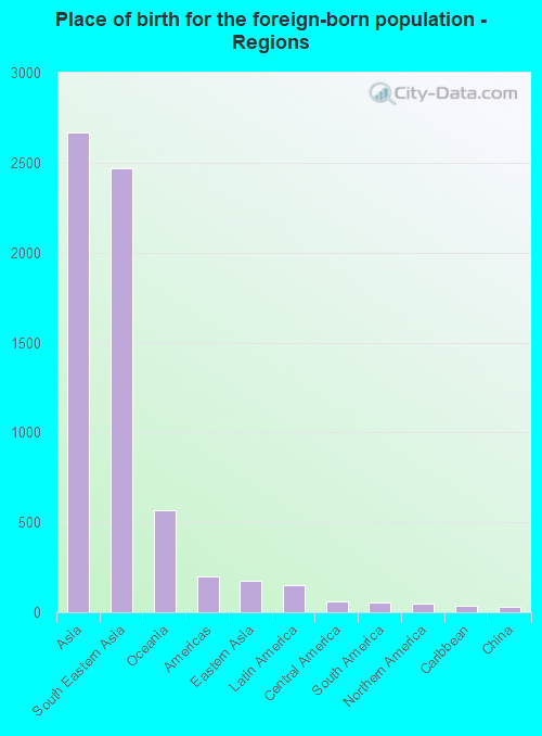 Place of birth for the foreign-born population - Regions