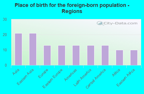 Place of birth for the foreign-born population - Regions