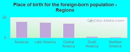 Place of birth for the foreign-born population - Regions