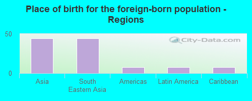 Place of birth for the foreign-born population - Regions