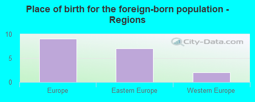 Place of birth for the foreign-born population - Regions