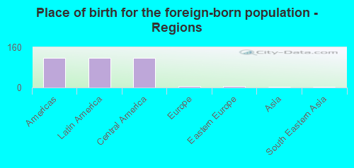 Place of birth for the foreign-born population - Regions