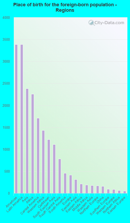 Place of birth for the foreign-born population - Regions