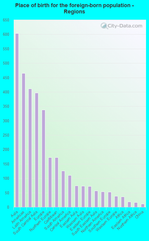 Place of birth for the foreign-born population - Regions