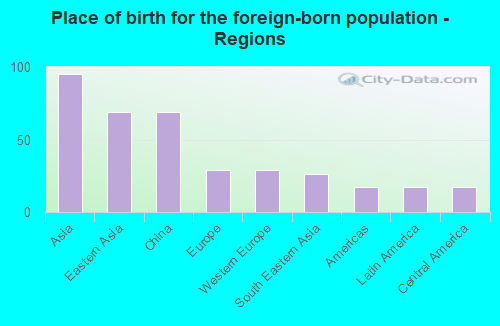 Place of birth for the foreign-born population - Regions