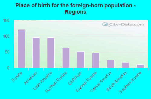 Place of birth for the foreign-born population - Regions