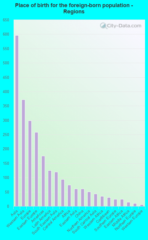 Place of birth for the foreign-born population - Regions