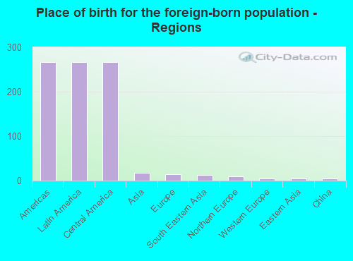 Place of birth for the foreign-born population - Regions