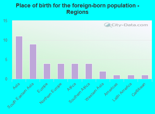 Place of birth for the foreign-born population - Regions