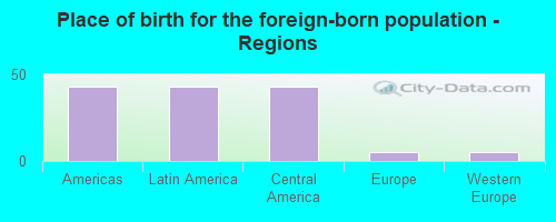 Place of birth for the foreign-born population - Regions