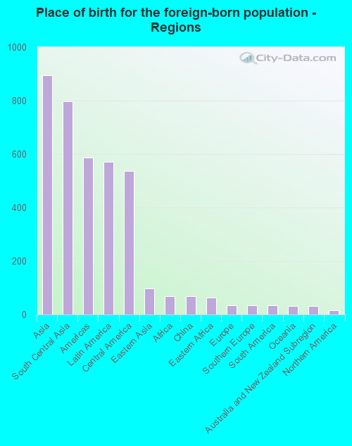 Place of birth for the foreign-born population - Regions
