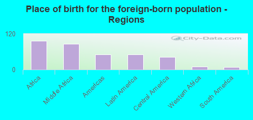 Place of birth for the foreign-born population - Regions